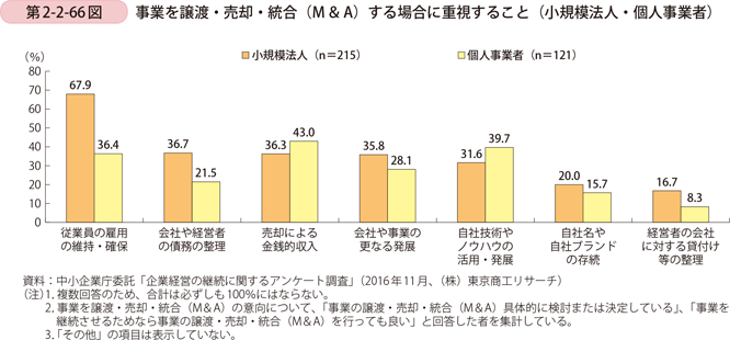 第2-2-66図　事業を譲渡・売却・統合（M＆A）する場合に重視すること（小規模法人・個人事業者）