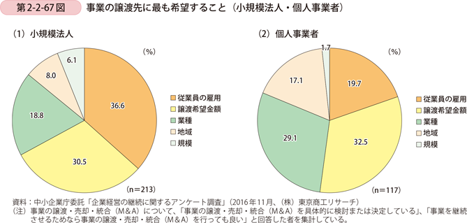 第2-2-67図　事業の譲渡先に最も希望すること（小規模法人・個人事業者）