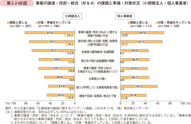 第2-2-68図　事業の譲渡・売却・統合（M＆A）の課題と準備・対策状況（小規模法人・個人事業者）