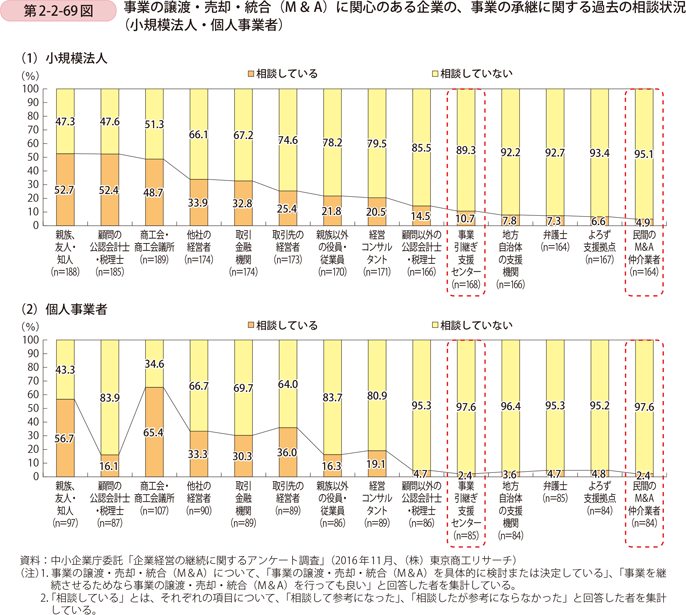 第2-2-69図　事業の譲渡・売却・統合（M＆A）に関心のある企業の、事業の承継に関する過去の相談状況（小規模法人・個人事業者）