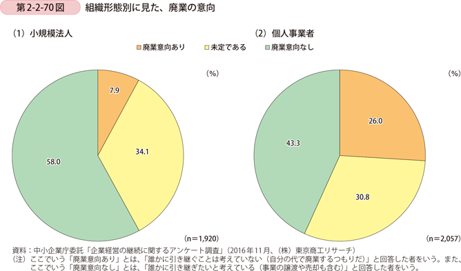 第2-2-70図　組織形態別に見た、廃業の意向