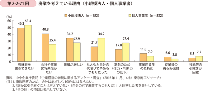 第2-2-71図　廃業を考えている理由（小規模法人・個人事業者）