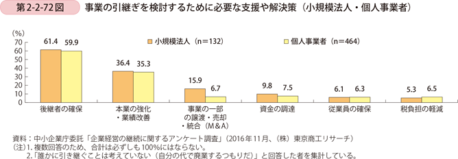 第2-2-72図　事業の引継ぎを検討するために必要な支援や解決策（小規模法人・個人事業者）