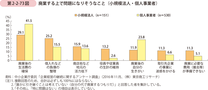 第2-2-73図　廃業する上で問題になりそうなこと（小規模法人・個人事業者）