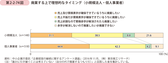 第2-2-74図　廃業する上で理想的なタイミング（小規模法人・個人事業者）