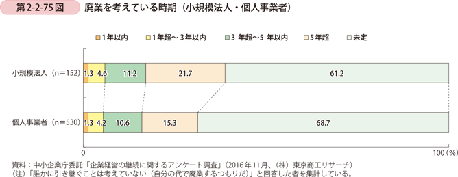 第2-2-75図　廃業を考えている時期（小規模法人・個人事業者）
