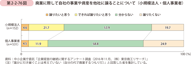 第2-2-76図　廃業に際して自社の事業や資産を他社に譲ることについて（小規模法人・個人事業者）