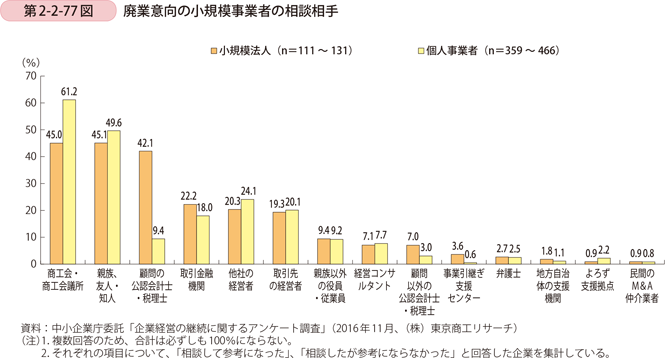 第2-2-77図　廃業意向の小規模事業者の相談相手