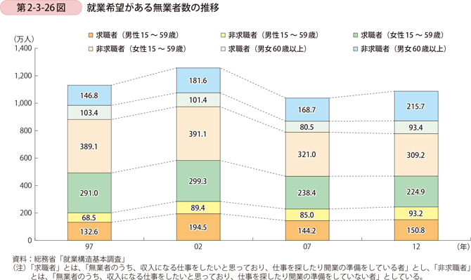第2-3-26図　就業希望がある無業者数の推移