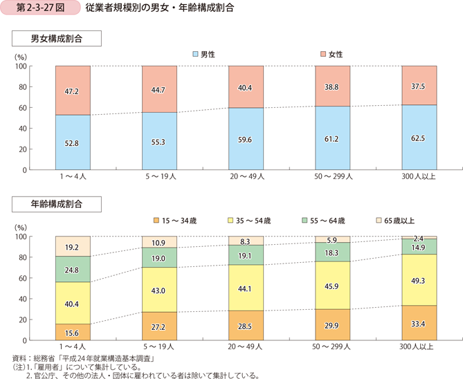 第2-3-27図　従業者規模別の男女・年齢構成割合