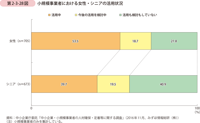 第2-3-28図　小規模事業者における女性・シニアの活用状況
