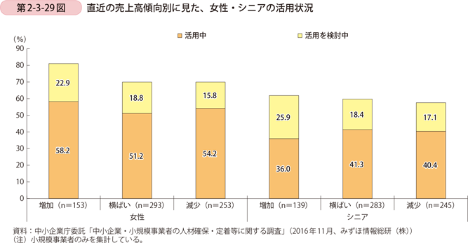 第2-3-29図　直近の売上高傾向別に見た、女性・シニアの活用状況