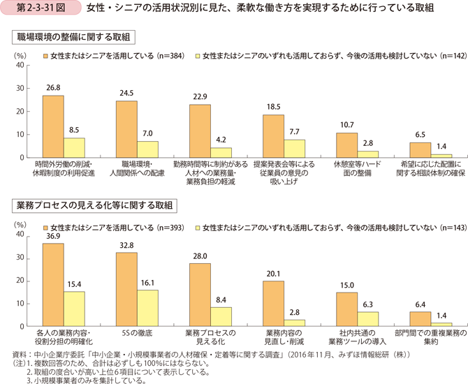 第2-3-31図　女性・シニアの活用状況別に見た、柔軟な働き方を実現するために行っている取組