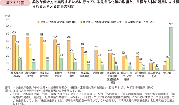 第2-3-32図　柔軟な働き方を実現するために行っている見える化等の取組と、多様な人材の活用により得られると考える効果の相関
