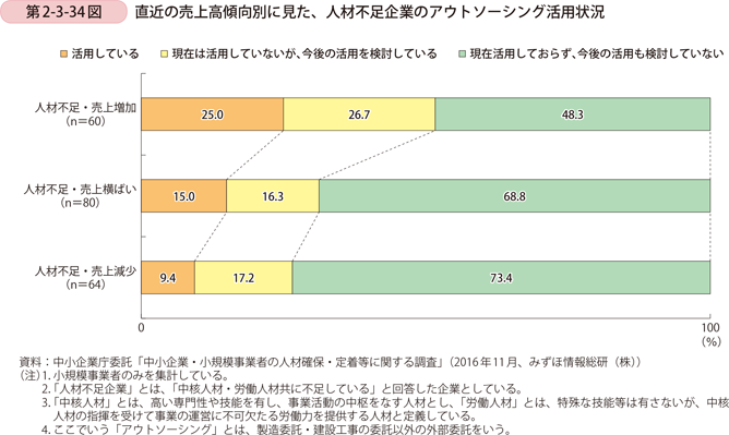 第2-3-34図　直近の売上高傾向別に見た、人材不足企業のアウトソーシング活用状況