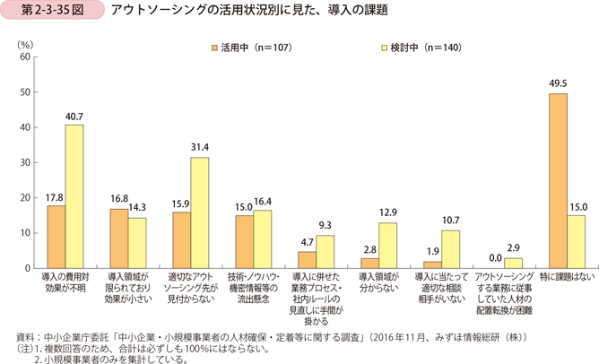 第2-3-35図　アウトソーシングの活用状況別に見た、導入の課題