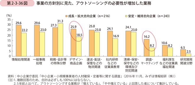 第2-3-36図　事業の方針別に見た、アウトソーシングの必要性が増加した業務