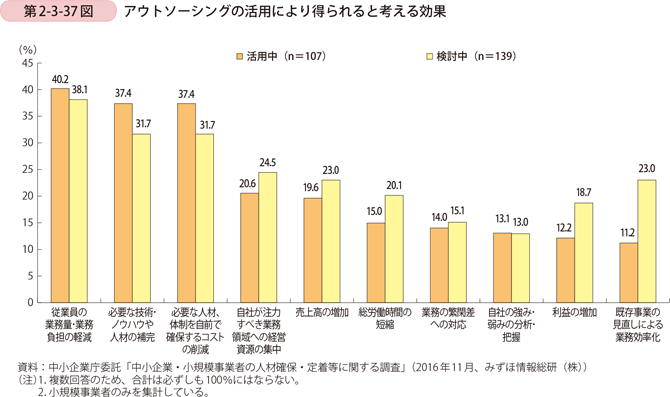 第2-3-37図　アウトソーシングの活用により得られると考える効果