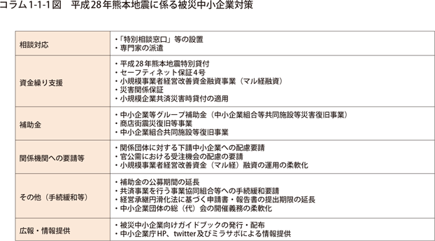 コラム1-1-1図　平成28年熊本地震に係る被災中小企業対策