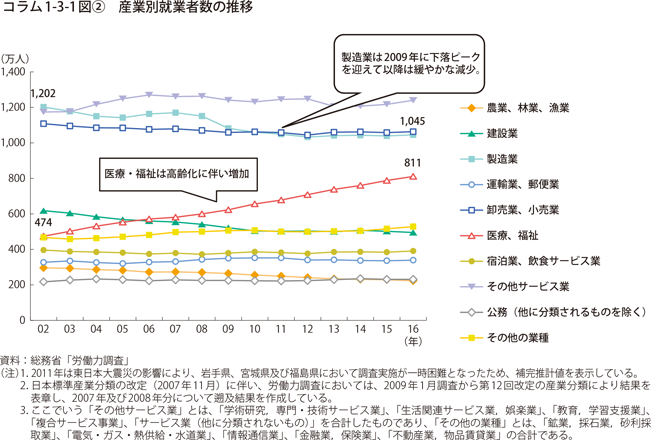 コラム1-3-1図〔2〕　産業別就業者数の推移
