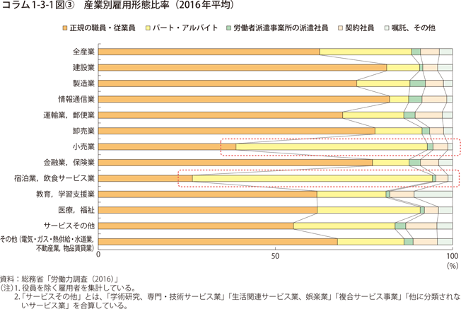 コラム1-3-1図〔3〕　産業別雇用形態比率（2016年平均）