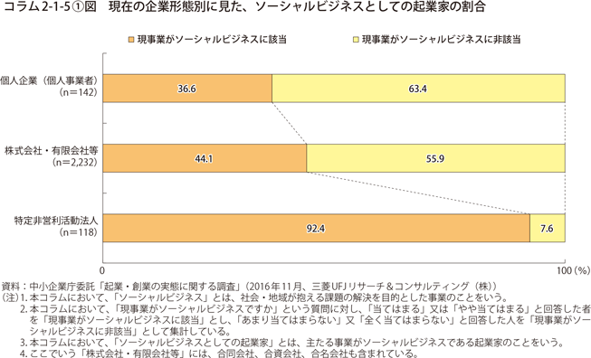 コラム2-1-5〔1〕図　現在の企業形態別に見た、ソーシャルビジネスとしての起業家の割合