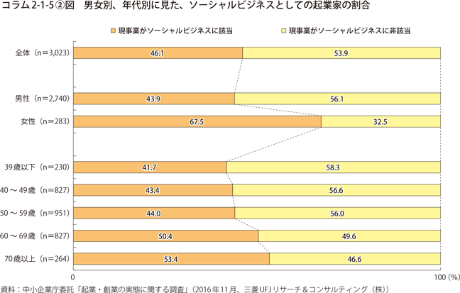 コラム2-1-5〔2〕図　男女別、年代別に見た、ソーシャルビジネスとしての起業家の割合