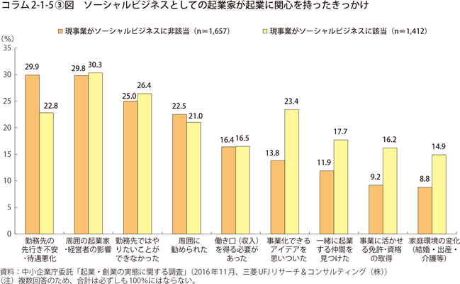 コラム2-1-5〔3〕図　ソーシャルビジネスとしての起業家が起業に関心を持ったきっかけ