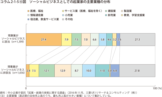 コラム2-1-5〔4〕図　ソーシャルビジネスとしての起業家の主要業種の分布