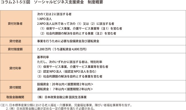 コラム2-1-5〔5〕図　ソーシャルビジネス支援資金　制度概要