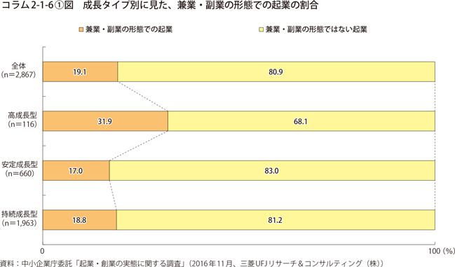コラム2-1-6〔1〕図　成長タイプ別に見た、兼業・副業の形態での起業の割合