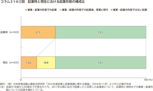 コラム2-1-6〔2〕図　起業時と現在における起業形態の構成比