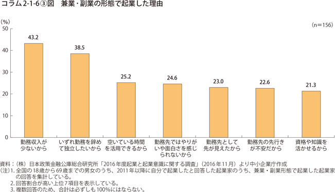 コラム2-1-6〔3〕図　兼業・副業の形態で起業した理由
