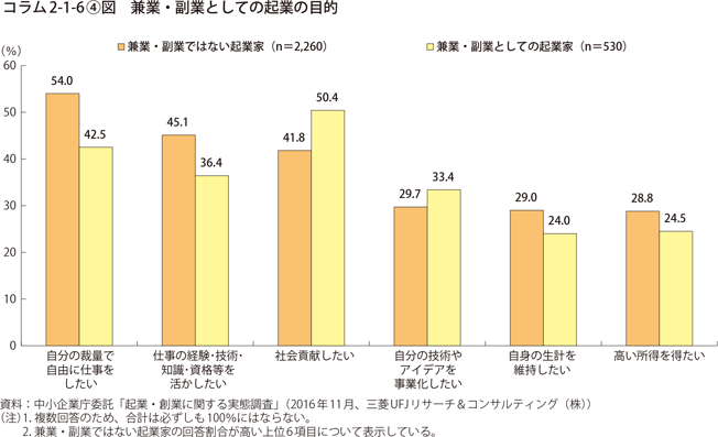 コラム2-1-6〔4〕図　兼業・副業としての起業の目的