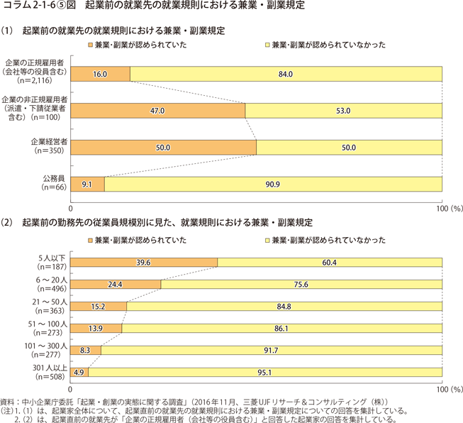 コラム2-1-6〔5〕図　起業前の就業先の就業規則における兼業・副業規定