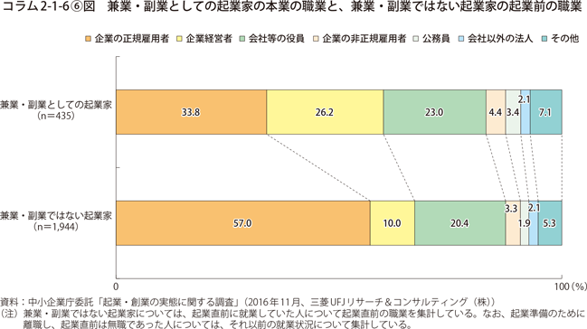 コラム2-1-6〔6〕図　兼業・副業としての起業家の本業の職業と、兼業・副業ではない起業家の起業前の職業