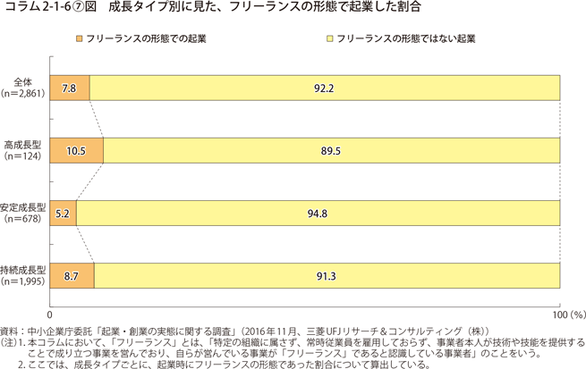 コラム2-1-6〔7〕図　成長タイプ別に見た、フリーランスの形態で起業した割合