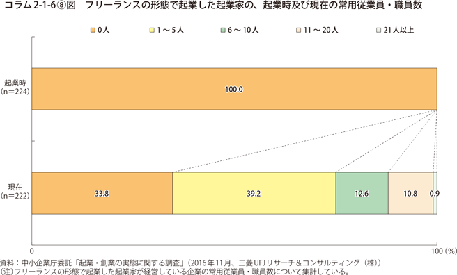 コラム2-1-6〔8〕図　フリーランスの形態で起業した起業家の、起業時及び現在の常用従業員・職員数