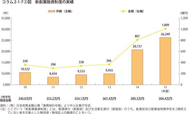 コラム2-1-7〔2〕図　新創業融資制度の実績