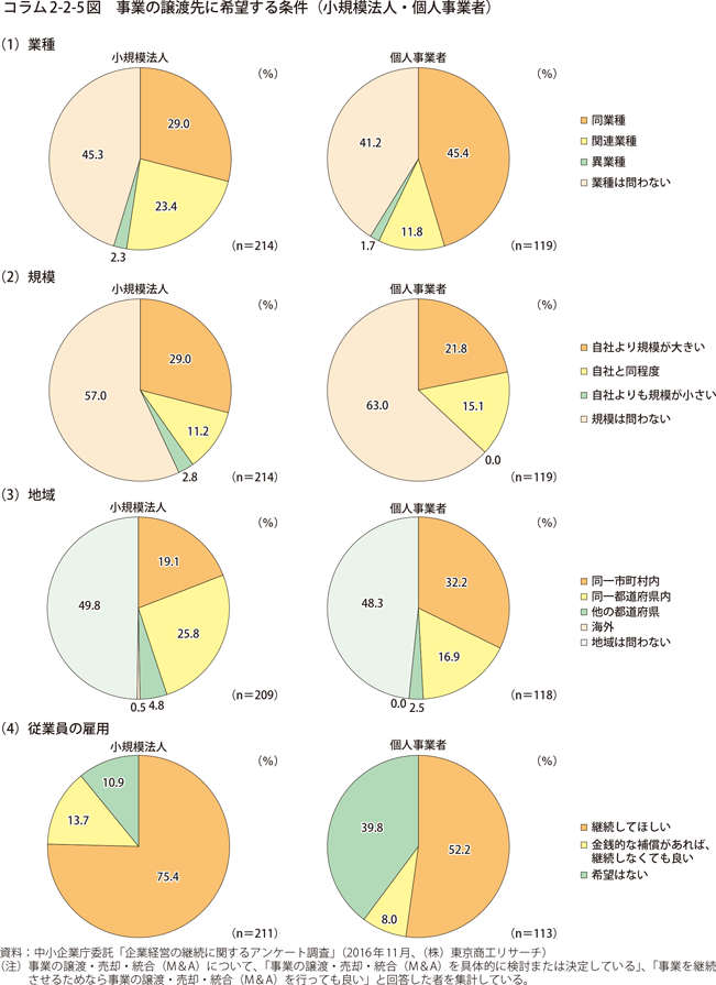 コラム2-2-5図　事業の譲渡先に希望する条件（小規模法人・個人事業者）