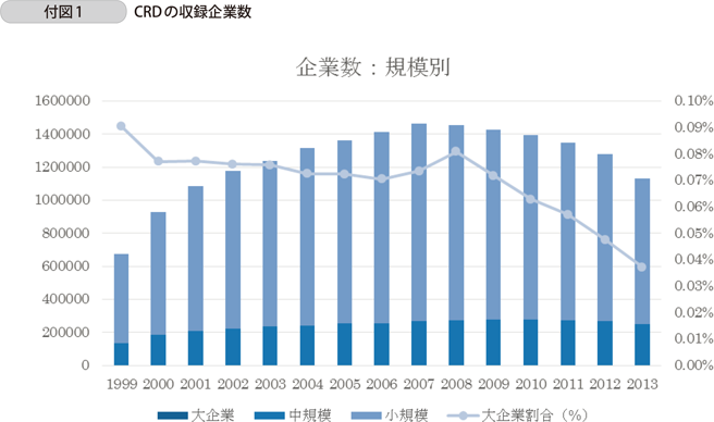 付図1 CRDの収録企業数