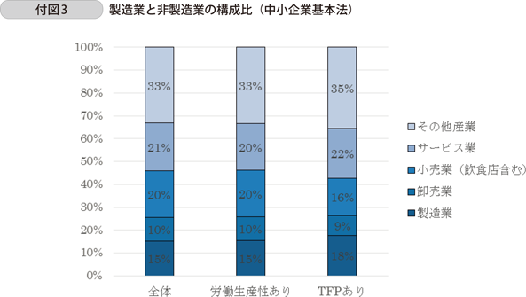 付図3 製造業と非製造業の構成比(中小企業基本法)