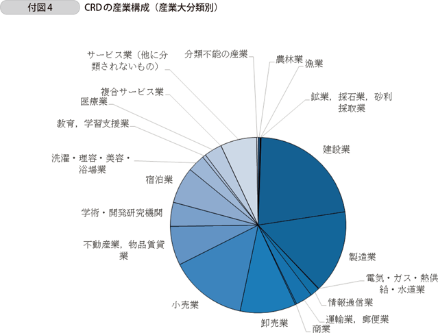 付図4 CRDの産業構成(産業大分類別)