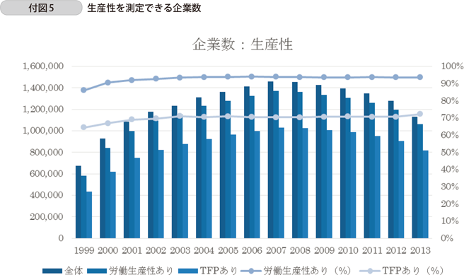 付図5 生産性を測定できる企業数