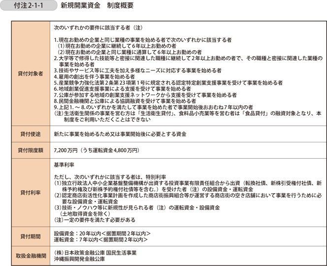 付注2-1-1　新規開業資金　制度概要