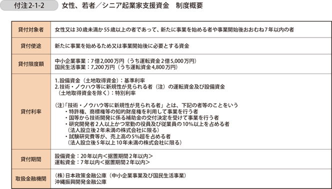 付注2-1-2　女性、若者／シニア起業家支援資金　制度概要