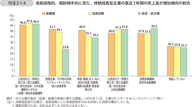 付注2-1-4　成長段階別、相談相手別に見た、持続成長型企業の直近3年間の売上高が増加傾向の割合