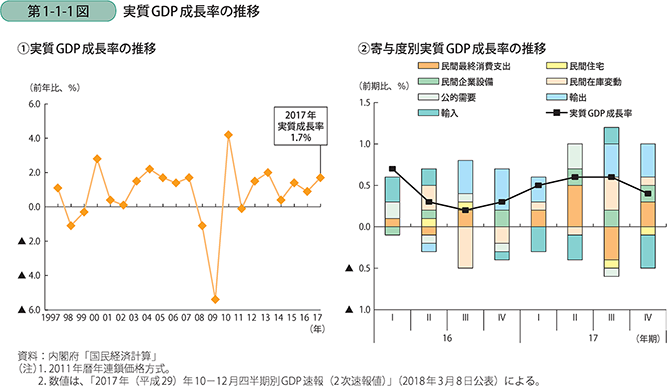 第1-1-1図 実質GDP成長率の推移