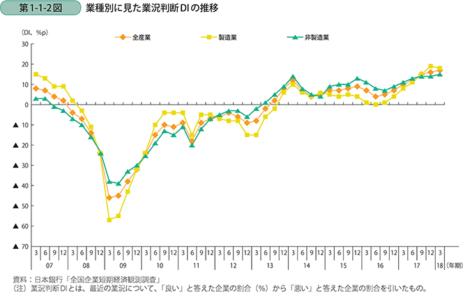 第1-1-2図 業種別に見た業況判断DIの推移