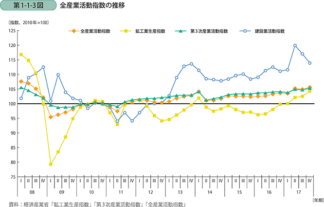 第1-1-3図 全産業活動指数の推移